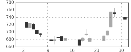 東急の日足チャート(2007年9月)