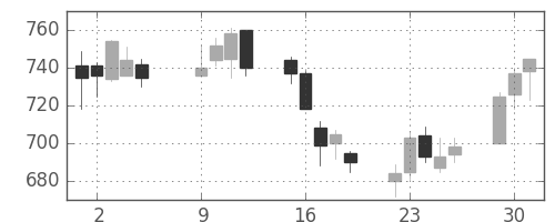 東急の日足チャート(2007年10月)