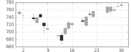 東急の日足チャート(2007年11月)