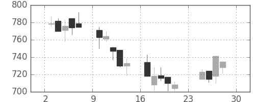 東急の日足チャート(2007年12月)