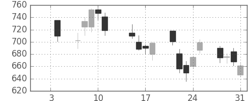 東急の日足チャート(2008年1月)