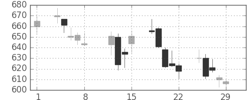 東急の日足チャート(2008年2月)