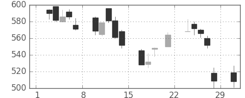 東急の日足チャート(2008年3月)