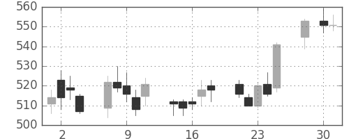 東急の日足チャート(2008年4月)