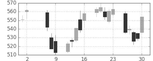 東急の日足チャート(2008年5月)