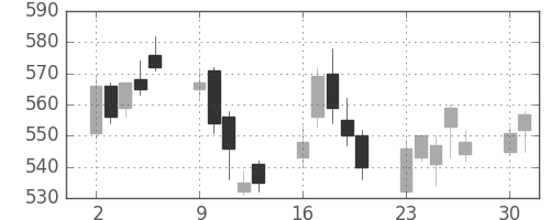 東急の日足チャート(2008年6月)