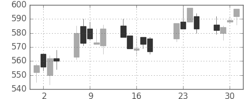 東急の日足チャート(2008年7月)