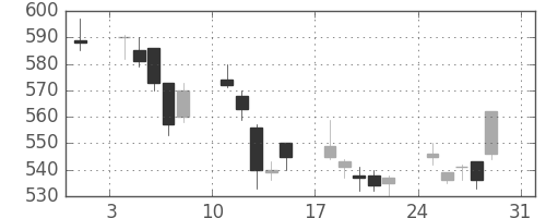 東急の日足チャート(2008年8月)