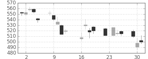 東急の日足チャート(2008年9月)