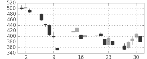 東急の日足チャート(2008年10月)