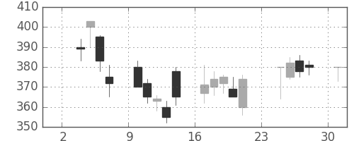 東急の日足チャート(2008年11月)