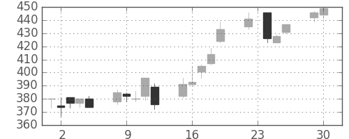 東急の日足チャート(2008年12月)