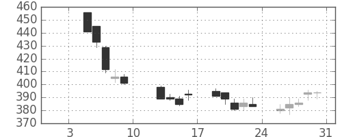 東急の日足チャート(2009年1月)