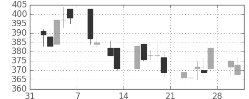 東急の日足チャート(2009年2月)