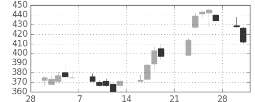 東急の日足チャート(2009年3月)