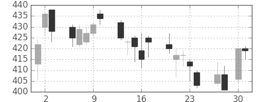 東急の日足チャート(2009年4月)