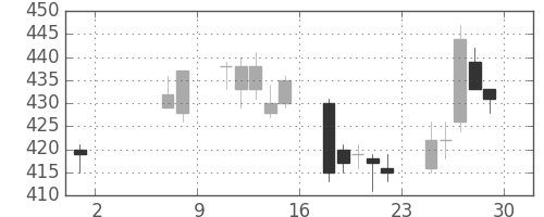 東急の日足チャート(2009年5月)