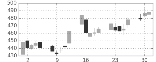 東急の日足チャート(2009年6月)