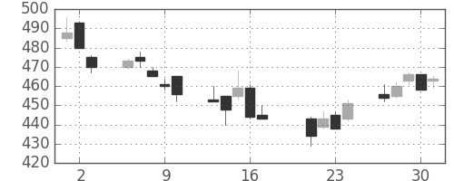東急の日足チャート(2009年7月)