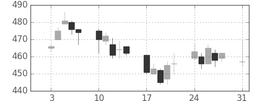 東急の日足チャート(2009年8月)