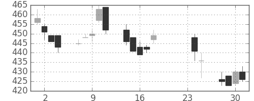 東急の日足チャート(2009年9月)