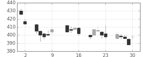 東急の日足チャート(2009年10月)