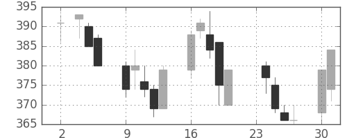 東急の日足チャート(2009年11月)