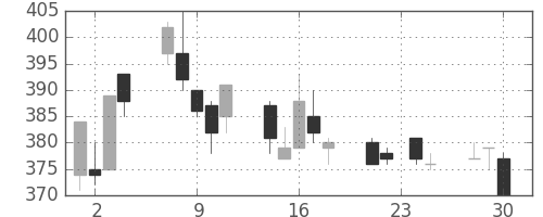 東急の日足チャート(2009年12月)