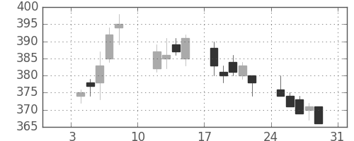 東急の日足チャート(2010年1月)