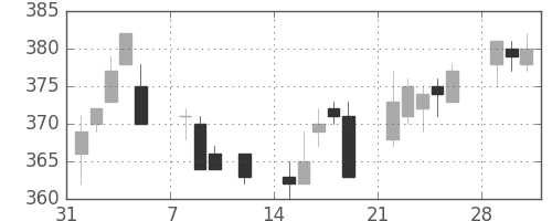 東急の日足チャート(2010年2月)