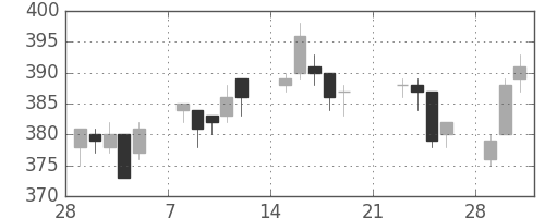 東急の日足チャート(2010年3月)