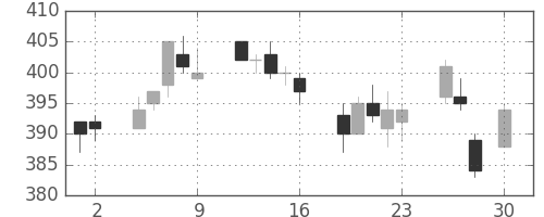 東急の日足チャート(2010年4月)