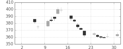 東急の日足チャート(2010年5月)
