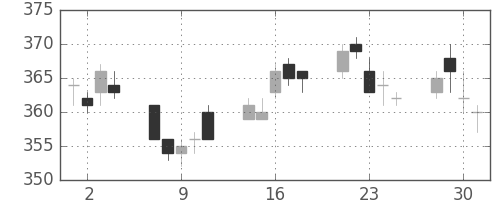 東急の日足チャート(2010年6月)