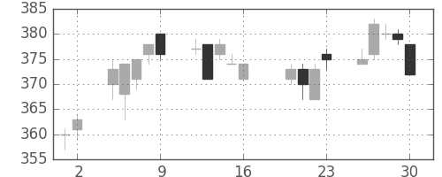 東急の日足チャート(2010年7月)