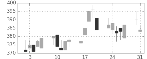 東急の日足チャート(2010年8月)