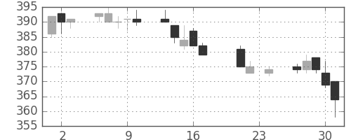 東急の日足チャート(2010年9月)