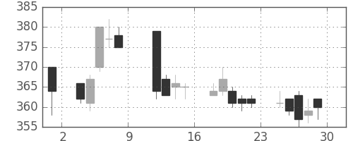 東急の日足チャート(2010年10月)