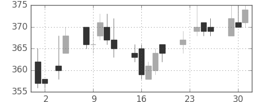 東急の日足チャート(2010年11月)
