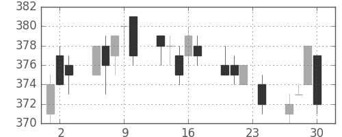 東急の日足チャート(2010年12月)