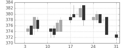 東急の日足チャート(2011年1月)