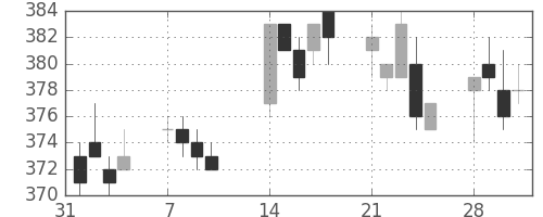 東急の日足チャート(2011年2月)