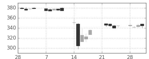 東急の日足チャート(2011年3月)