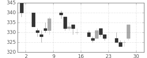 東急の日足チャート(2011年4月)
