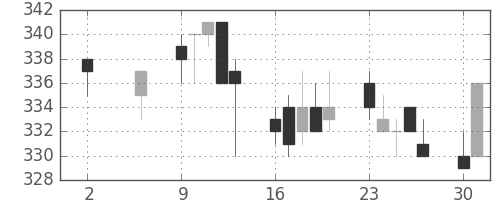 東急の日足チャート(2011年5月)