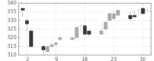 東急の日足チャート(2011年6月)