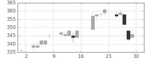 東急の日足チャート(2011年7月)