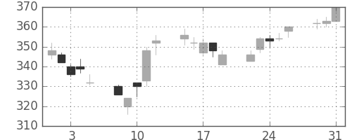 東急の日足チャート(2011年8月)