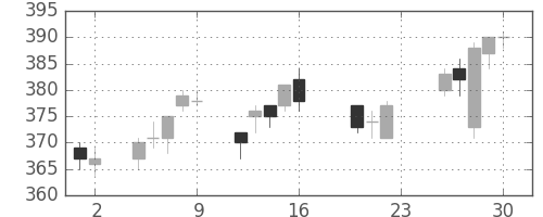 東急の日足チャート(2011年9月)