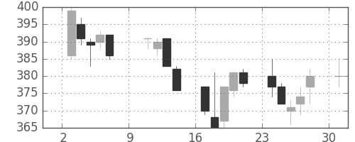 東急の日足チャート(2011年10月)